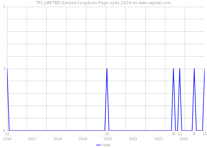 TFL LIMITED (United Kingdom) Page visits 2024 