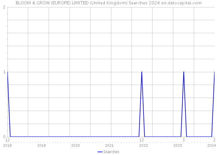 BLOOM & GROW (EUROPE) LIMITED (United Kingdom) Searches 2024 