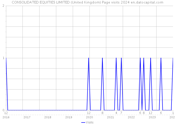 CONSOLIDATED EQUITIES LIMITED (United Kingdom) Page visits 2024 