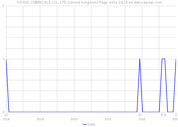 YUXING CHEMICALS CO., LTD (United Kingdom) Page visits 2024 