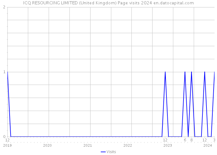 ICQ RESOURCING LIMITED (United Kingdom) Page visits 2024 
