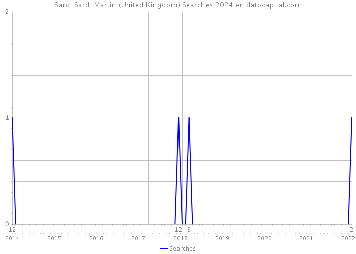 Sardi Sardi Martin (United Kingdom) Searches 2024 