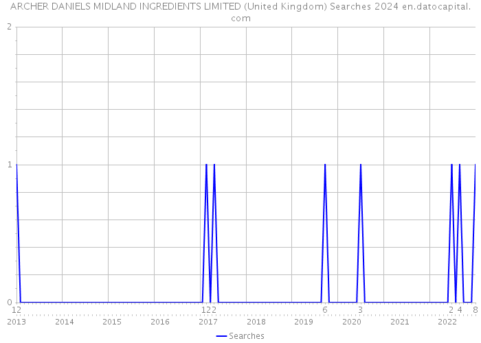 ARCHER DANIELS MIDLAND INGREDIENTS LIMITED (United Kingdom) Searches 2024 