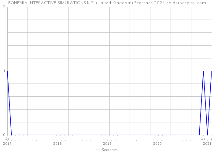 BOHEMIA INTERACTIVE SIMULATIONS K.S. (United Kingdom) Searches 2024 
