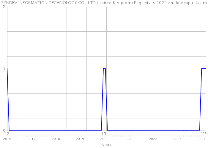 SYNDEV INFORMATION TECHNOLOGY CO., LTD (United Kingdom) Page visits 2024 