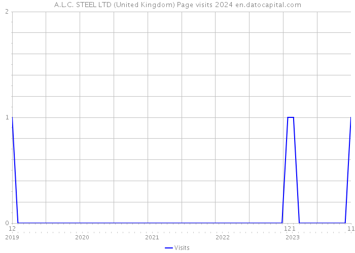 A.L.C. STEEL LTD (United Kingdom) Page visits 2024 