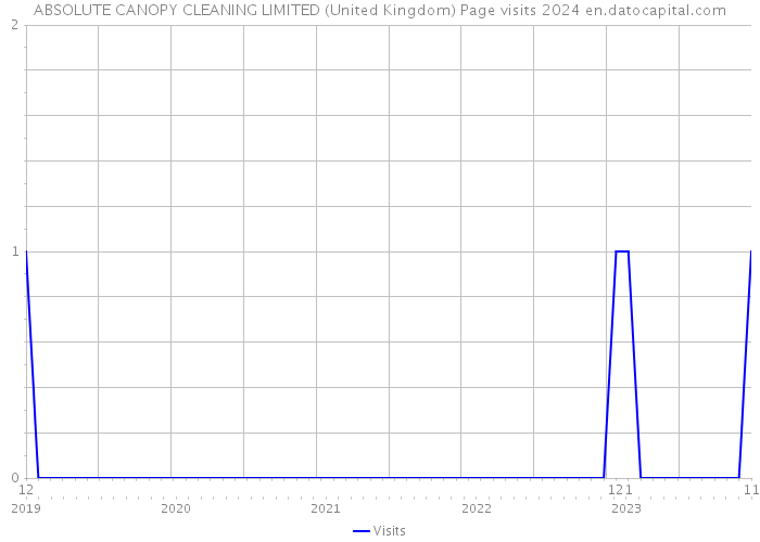 ABSOLUTE CANOPY CLEANING LIMITED (United Kingdom) Page visits 2024 