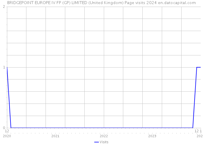 BRIDGEPOINT EUROPE IV FP (GP) LIMITED (United Kingdom) Page visits 2024 