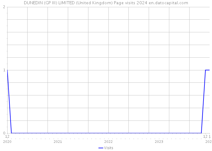 DUNEDIN (GP III) LIMITED (United Kingdom) Page visits 2024 