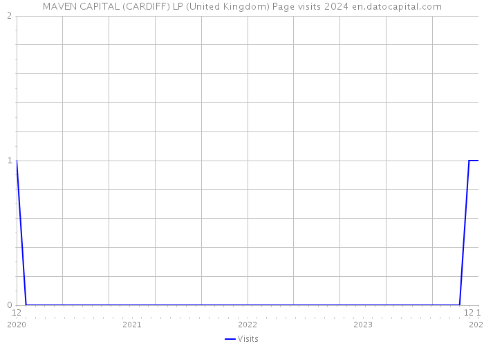 MAVEN CAPITAL (CARDIFF) LP (United Kingdom) Page visits 2024 