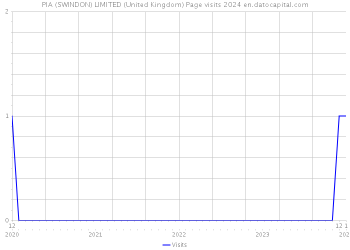 PIA (SWINDON) LIMITED (United Kingdom) Page visits 2024 