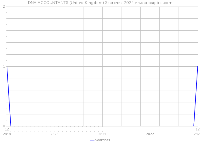 DNA ACCOUNTANTS (United Kingdom) Searches 2024 