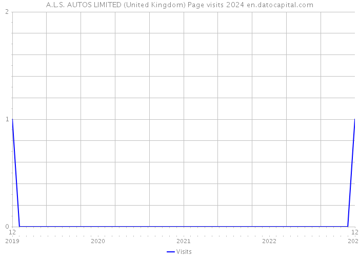 A.L.S. AUTOS LIMITED (United Kingdom) Page visits 2024 