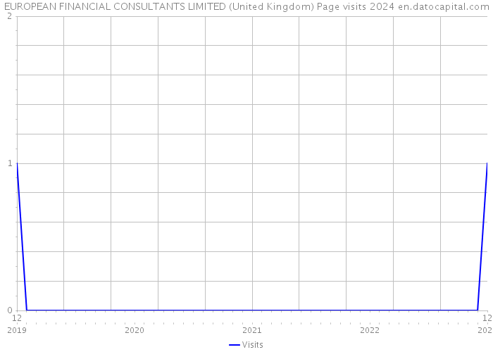 EUROPEAN FINANCIAL CONSULTANTS LIMITED (United Kingdom) Page visits 2024 