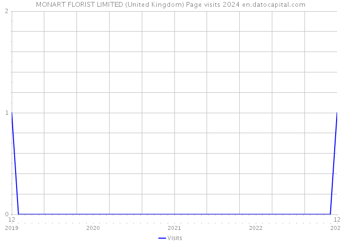 MONART FLORIST LIMITED (United Kingdom) Page visits 2024 
