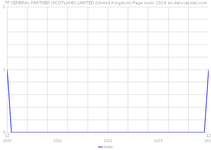 TP GENERAL PARTNER (SCOTLAND) LIMITED (United Kingdom) Page visits 2024 