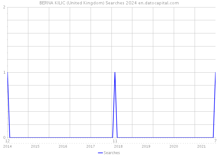 BERNA KILIC (United Kingdom) Searches 2024 