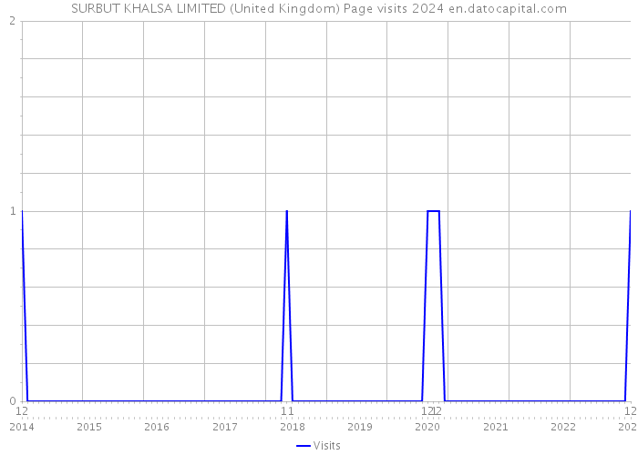 SURBUT KHALSA LIMITED (United Kingdom) Page visits 2024 