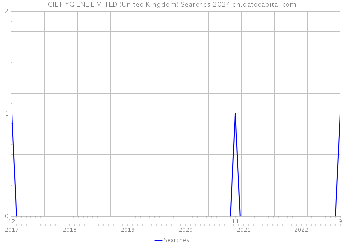 CIL HYGIENE LIMITED (United Kingdom) Searches 2024 