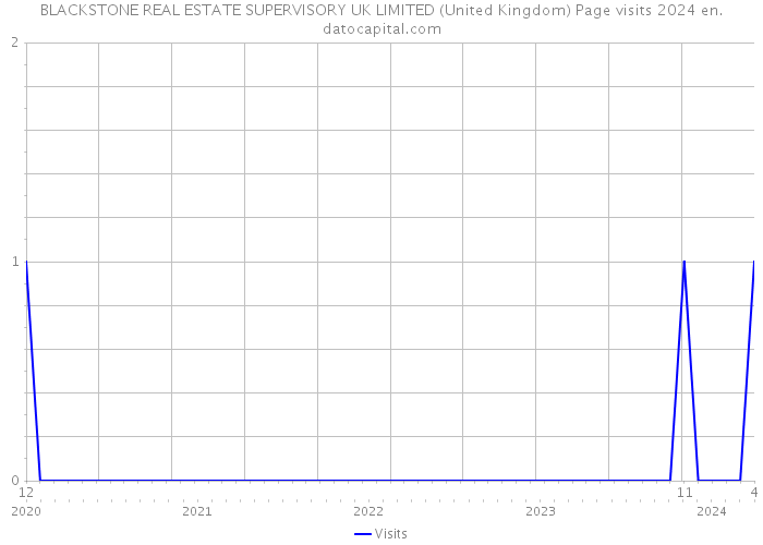 BLACKSTONE REAL ESTATE SUPERVISORY UK LIMITED (United Kingdom) Page visits 2024 