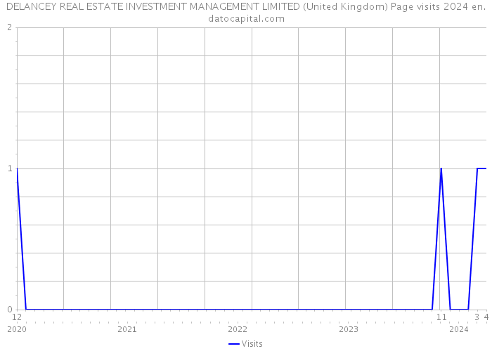 DELANCEY REAL ESTATE INVESTMENT MANAGEMENT LIMITED (United Kingdom) Page visits 2024 