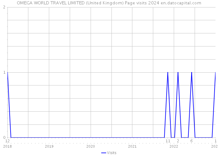 OMEGA WORLD TRAVEL LIMITED (United Kingdom) Page visits 2024 