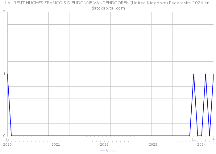 LAURENT HUGHES FRANCOIS DIEUDONNE VANDENDOOREN (United Kingdom) Page visits 2024 