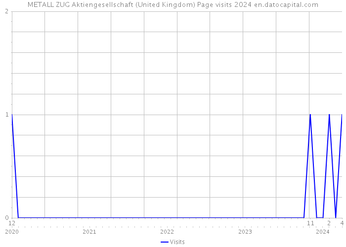 METALL ZUG Aktiengesellschaft (United Kingdom) Page visits 2024 