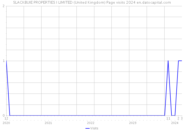 SLACKBUIE PROPERTIES I LIMITED (United Kingdom) Page visits 2024 