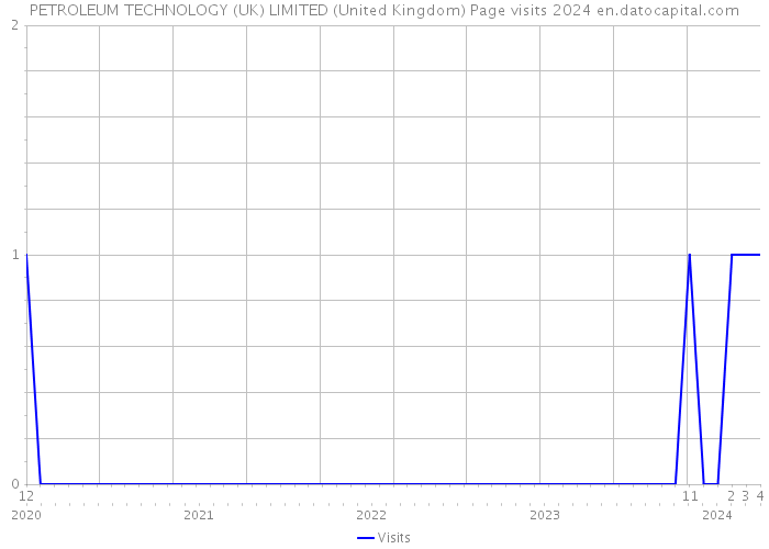 PETROLEUM TECHNOLOGY (UK) LIMITED (United Kingdom) Page visits 2024 