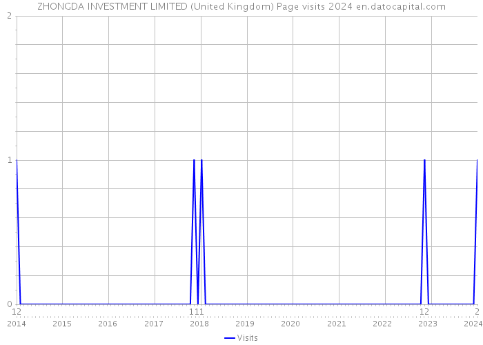 ZHONGDA INVESTMENT LIMITED (United Kingdom) Page visits 2024 