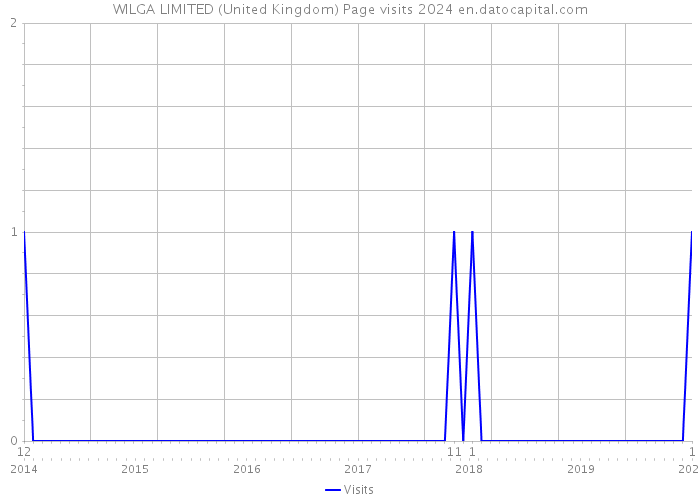 WILGA LIMITED (United Kingdom) Page visits 2024 