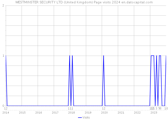 WESTMINSTER SECURITY LTD (United Kingdom) Page visits 2024 