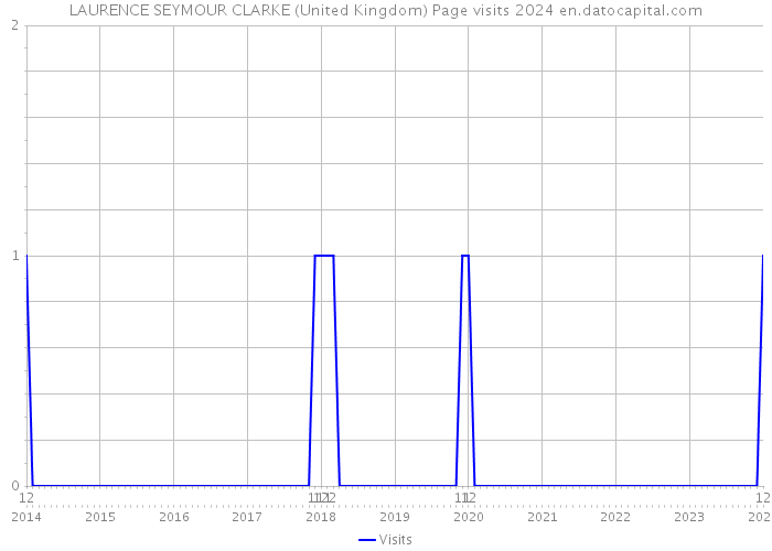 LAURENCE SEYMOUR CLARKE (United Kingdom) Page visits 2024 