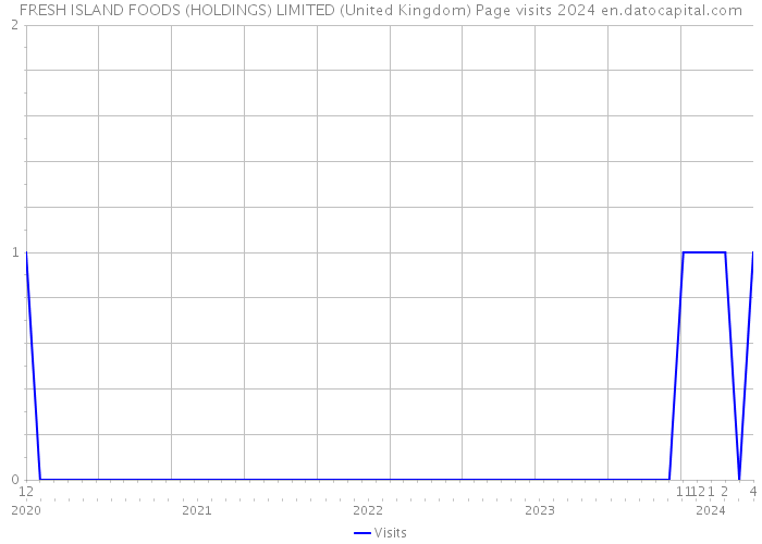 FRESH ISLAND FOODS (HOLDINGS) LIMITED (United Kingdom) Page visits 2024 