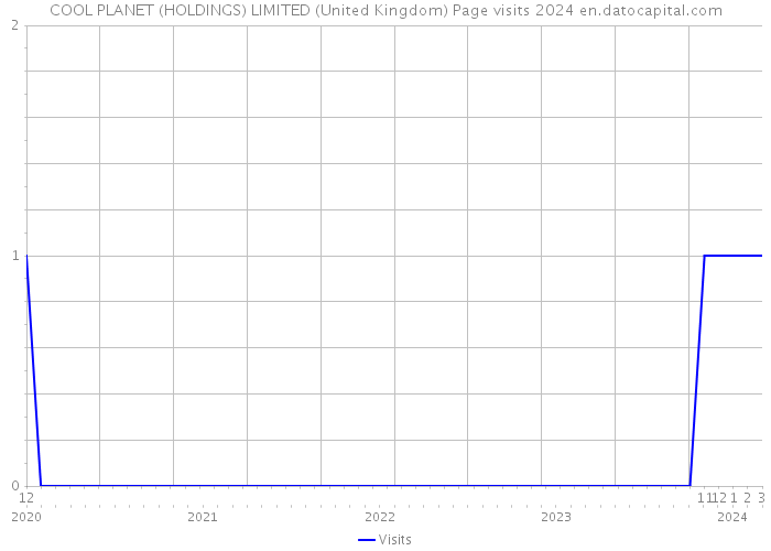 COOL PLANET (HOLDINGS) LIMITED (United Kingdom) Page visits 2024 