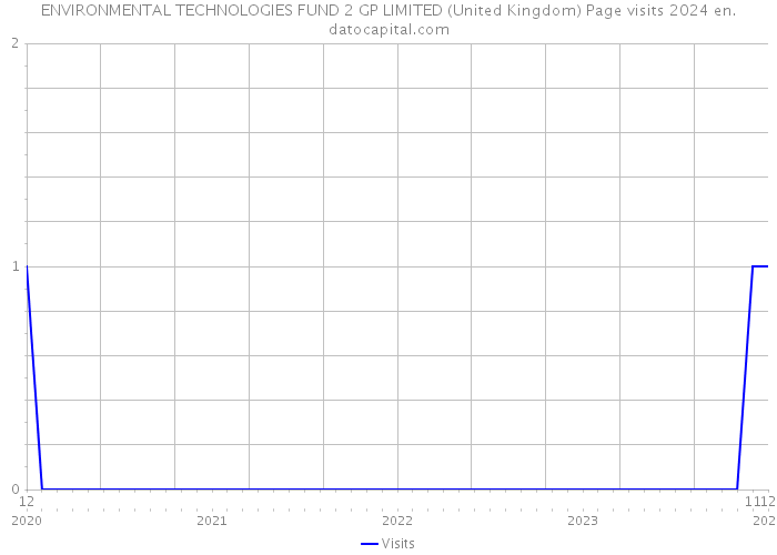 ENVIRONMENTAL TECHNOLOGIES FUND 2 GP LIMITED (United Kingdom) Page visits 2024 