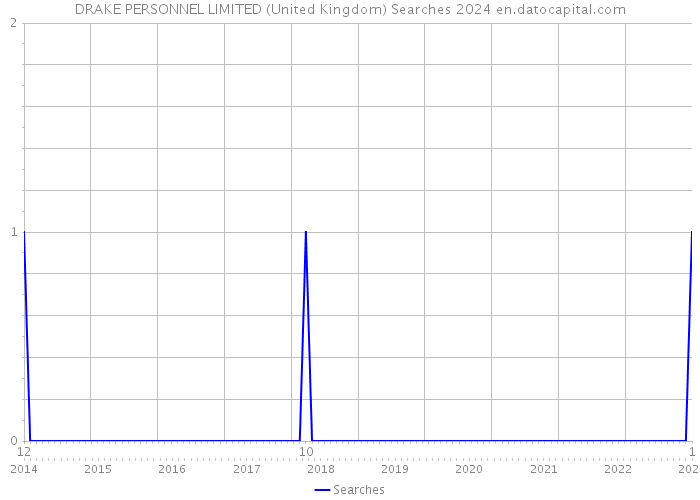 DRAKE PERSONNEL LIMITED (United Kingdom) Searches 2024 