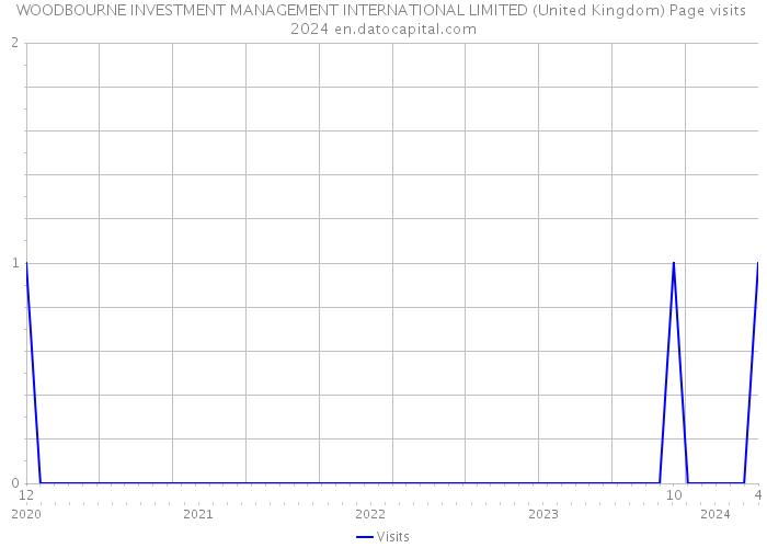 WOODBOURNE INVESTMENT MANAGEMENT INTERNATIONAL LIMITED (United Kingdom) Page visits 2024 