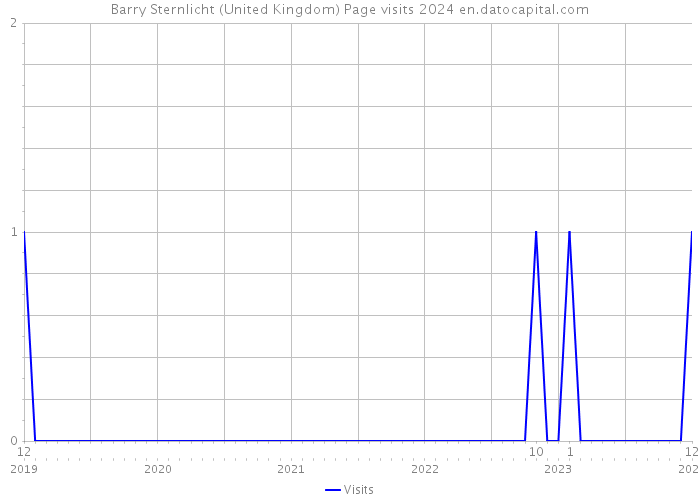 Barry Sternlicht (United Kingdom) Page visits 2024 