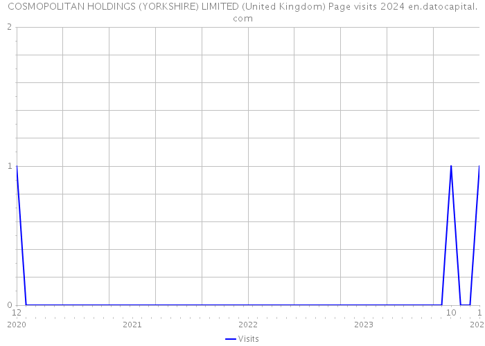 COSMOPOLITAN HOLDINGS (YORKSHIRE) LIMITED (United Kingdom) Page visits 2024 