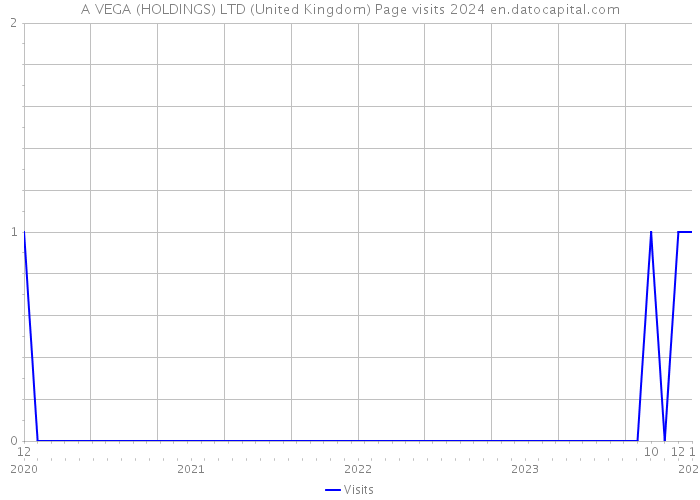 A VEGA (HOLDINGS) LTD (United Kingdom) Page visits 2024 