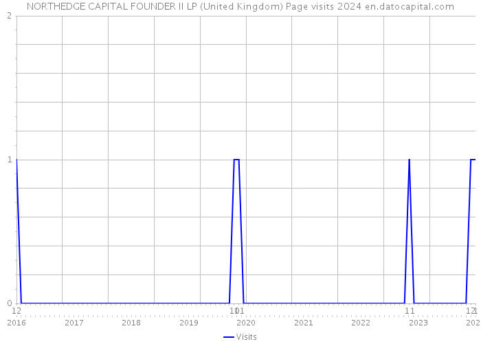 NORTHEDGE CAPITAL FOUNDER II LP (United Kingdom) Page visits 2024 