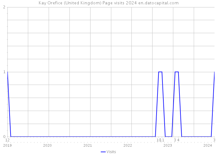 Kay Orefice (United Kingdom) Page visits 2024 