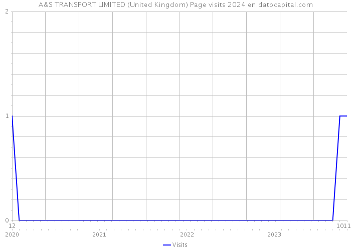 A&S TRANSPORT LIMITED (United Kingdom) Page visits 2024 