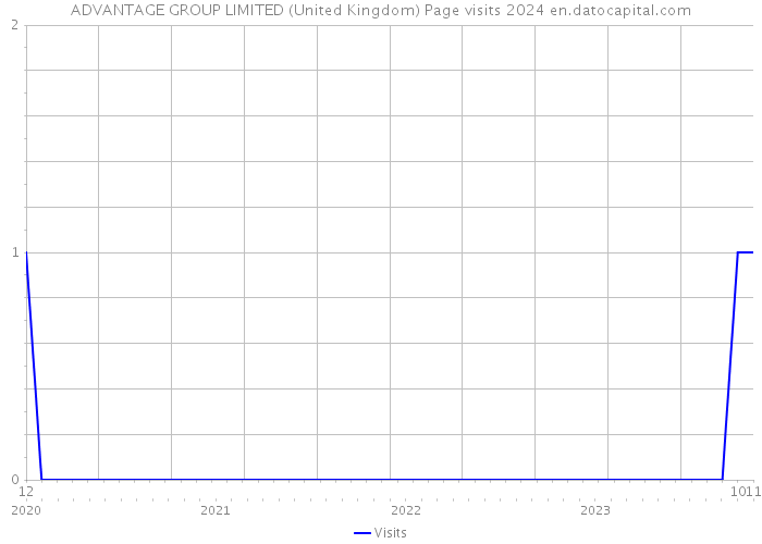 ADVANTAGE GROUP LIMITED (United Kingdom) Page visits 2024 