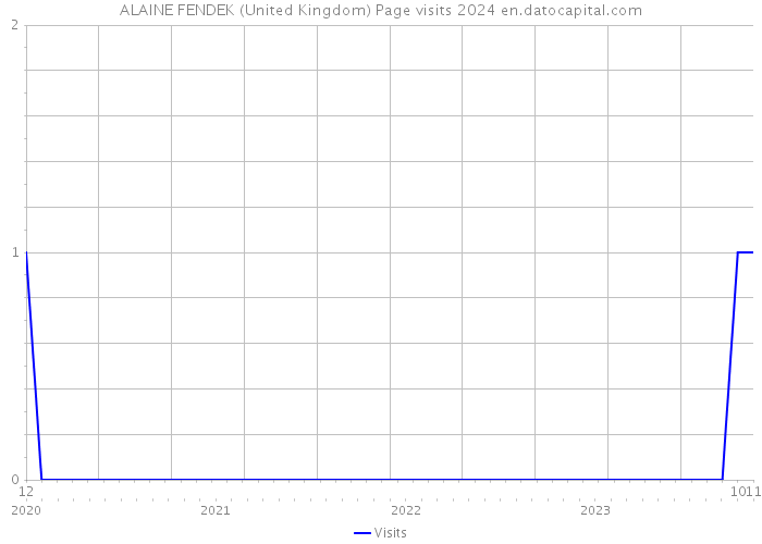 ALAINE FENDEK (United Kingdom) Page visits 2024 