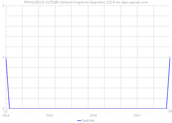 FRANCESCA CUTLER (United Kingdom) Searches 2024 