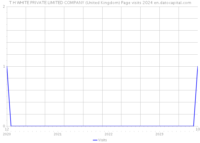 T H WHITE PRIVATE LIMITED COMPANY (United Kingdom) Page visits 2024 