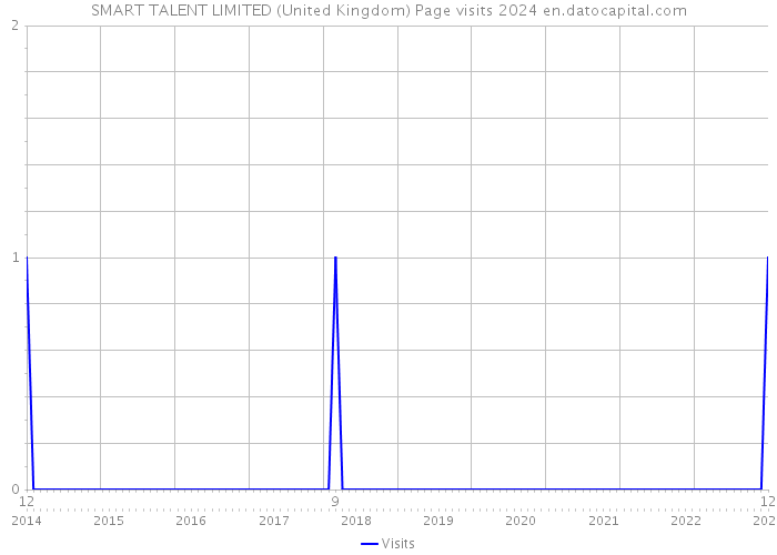 SMART TALENT LIMITED (United Kingdom) Page visits 2024 